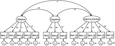 Psychometric properties of the empathy questionnaire for children and adolescents in a sample of Tanzanian adolescents